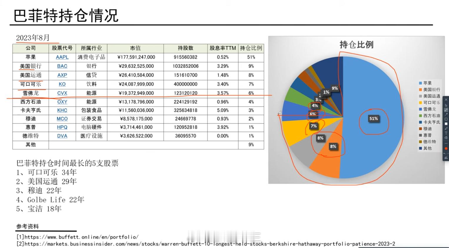 a股巴菲特历史持仓买熟悉的，集中持仓，在美股​​​