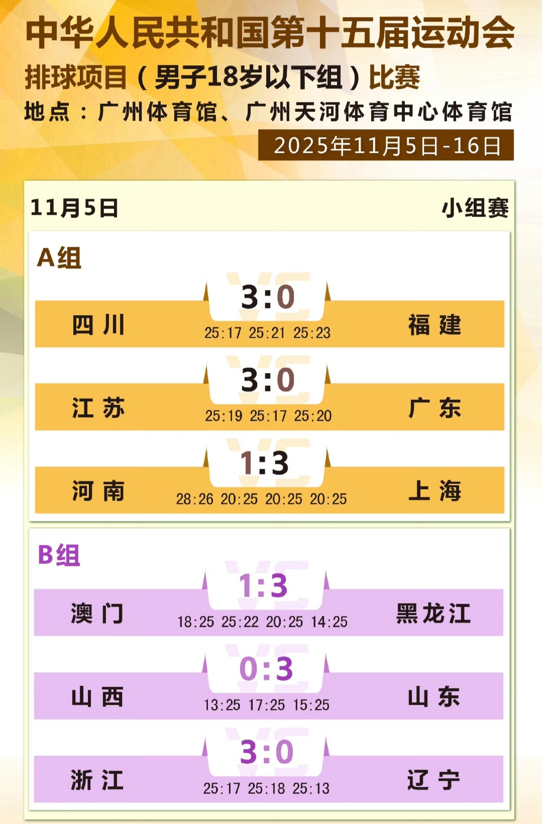 全运会男排18岁以下组：浙江、山东、江苏等三强轻松过关，上海遇到河南顽强阻击