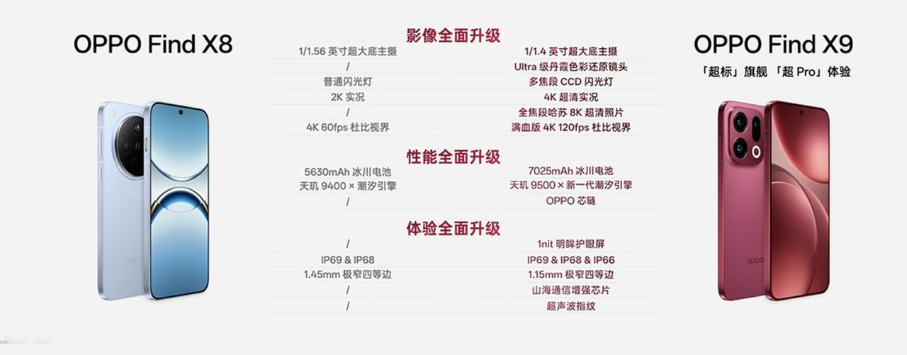 OPPOFindX9系列正式发布！标准版超标，Pro级别了。升级幅度非常大