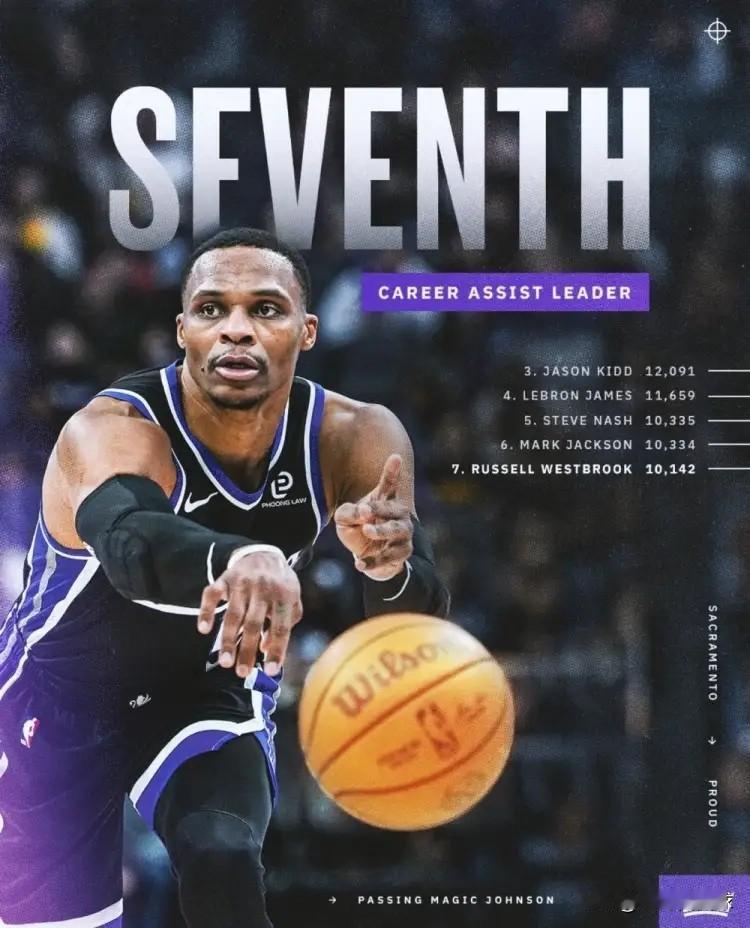 国王老将威斯布鲁克真是太懂感恩了！在今天国王主场以113：107击败独行侠的比赛