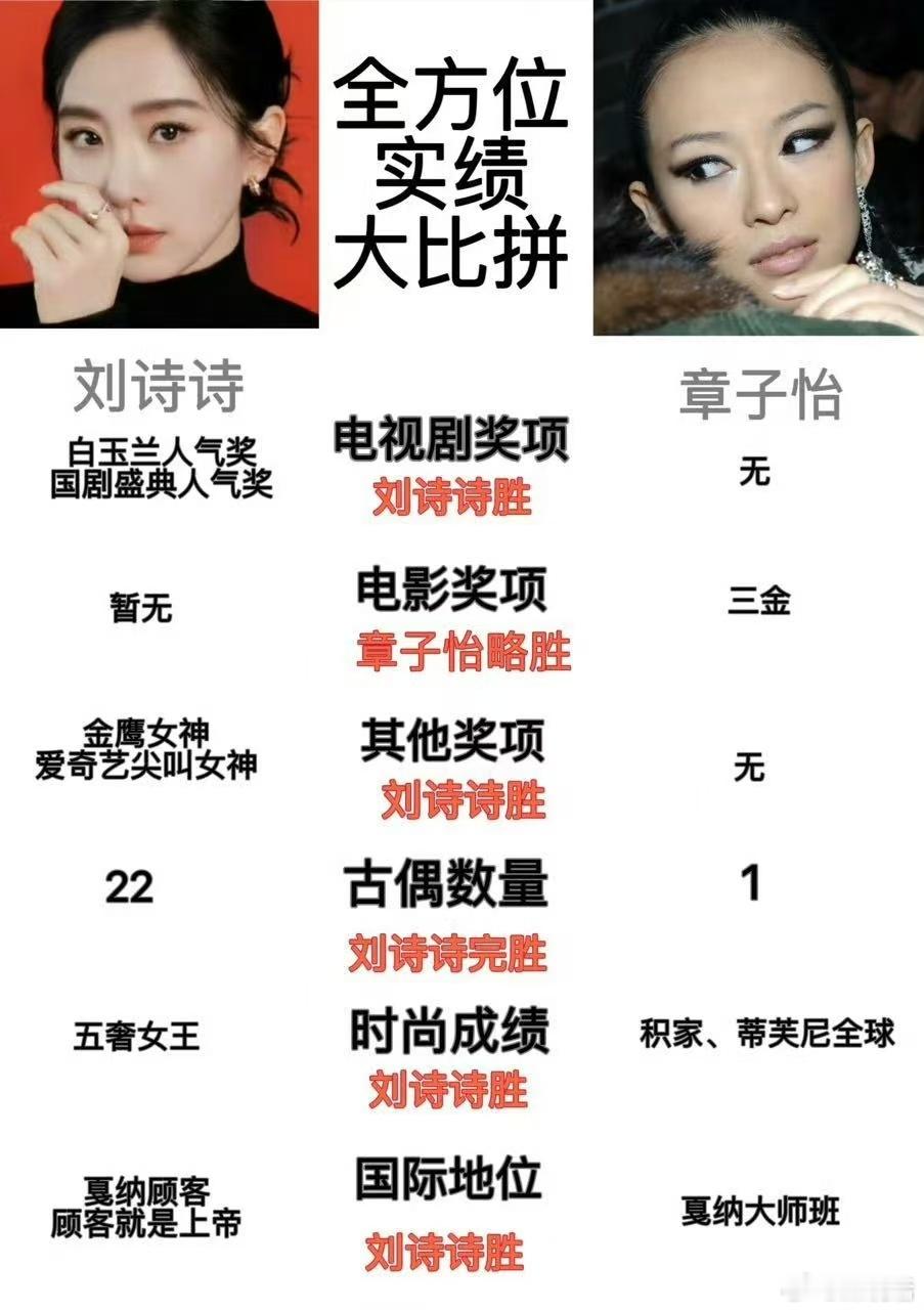 刘诗诗章子怡实绩图🈶这谁做的？[笑着哭]​​​