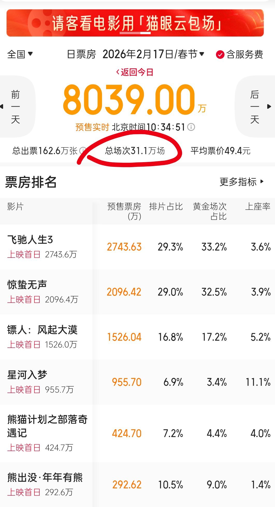 春节档预售第二天，大年初一场次快放过半了，去年是50万场次