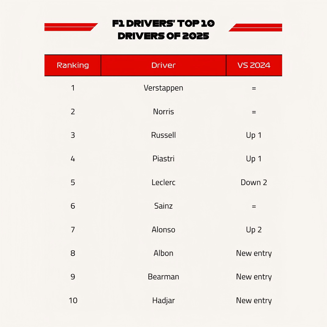 F1车手们评选出了他们心目中的2025赛季十佳表现车手👏评选规则允许车手们给自