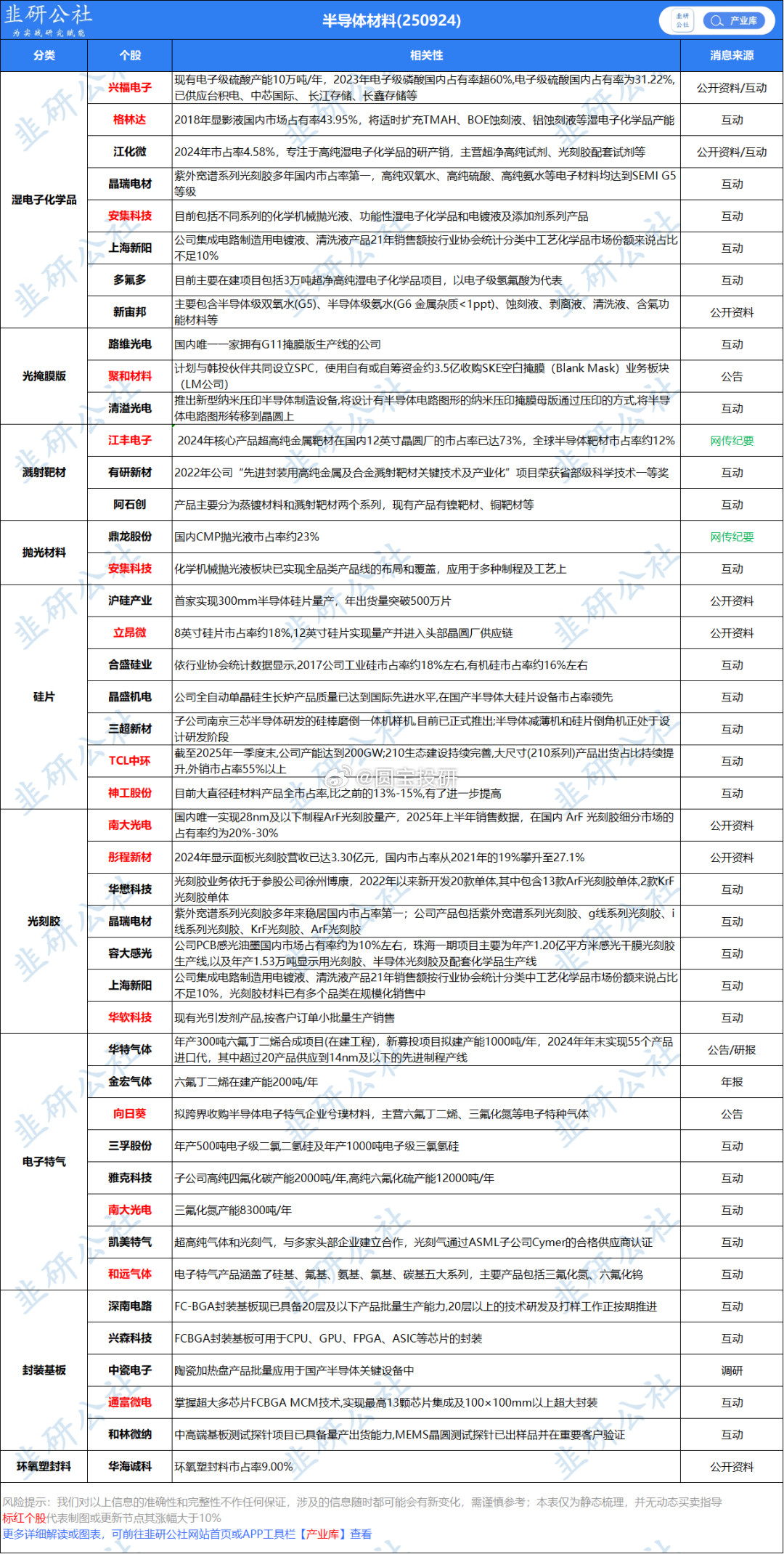半导体材料、电子气体