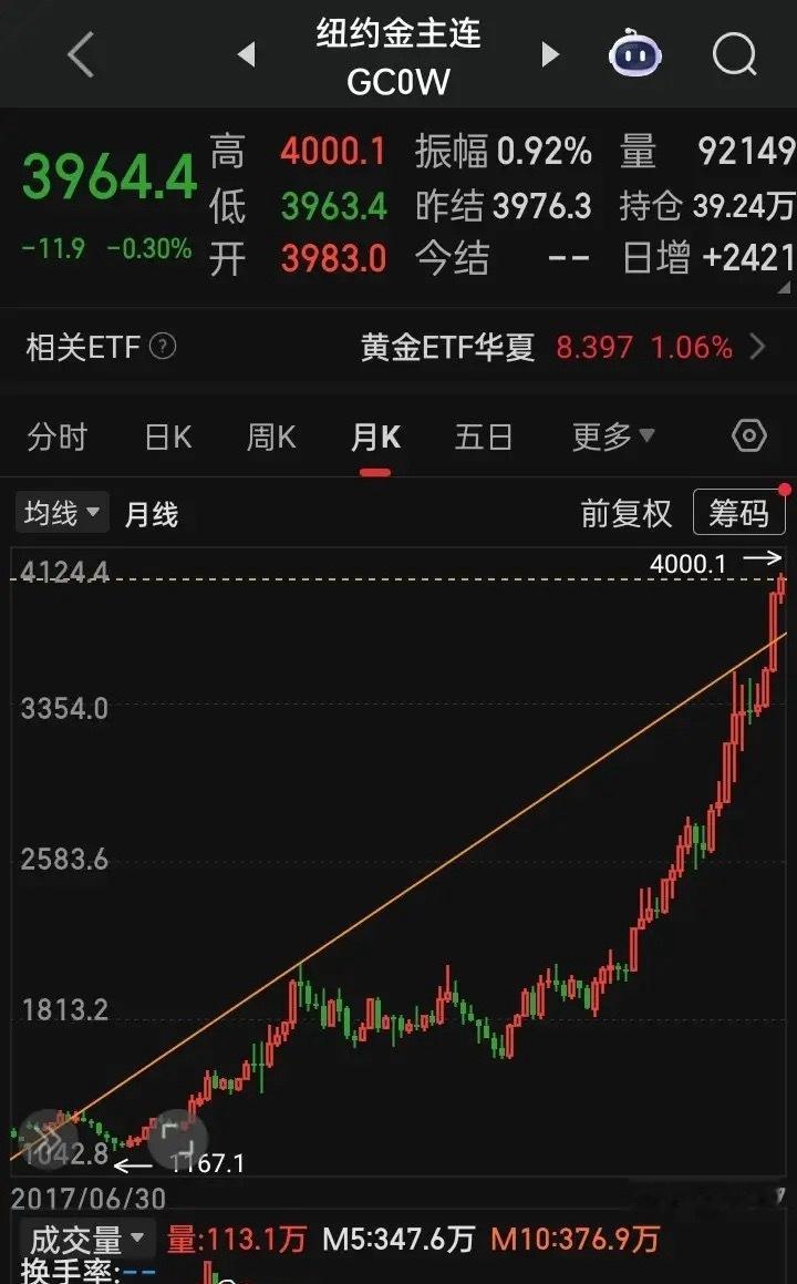 看着国际黄金“纽约期金”的走势再看上证指数的走势，惭愧呀当年2007年10月16