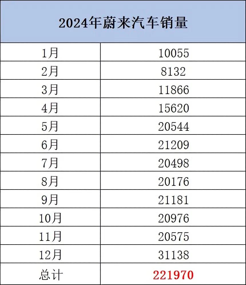 2024年蔚来汽车销量高达22.2万台蔚来汽车，2025年冲刺40万台202