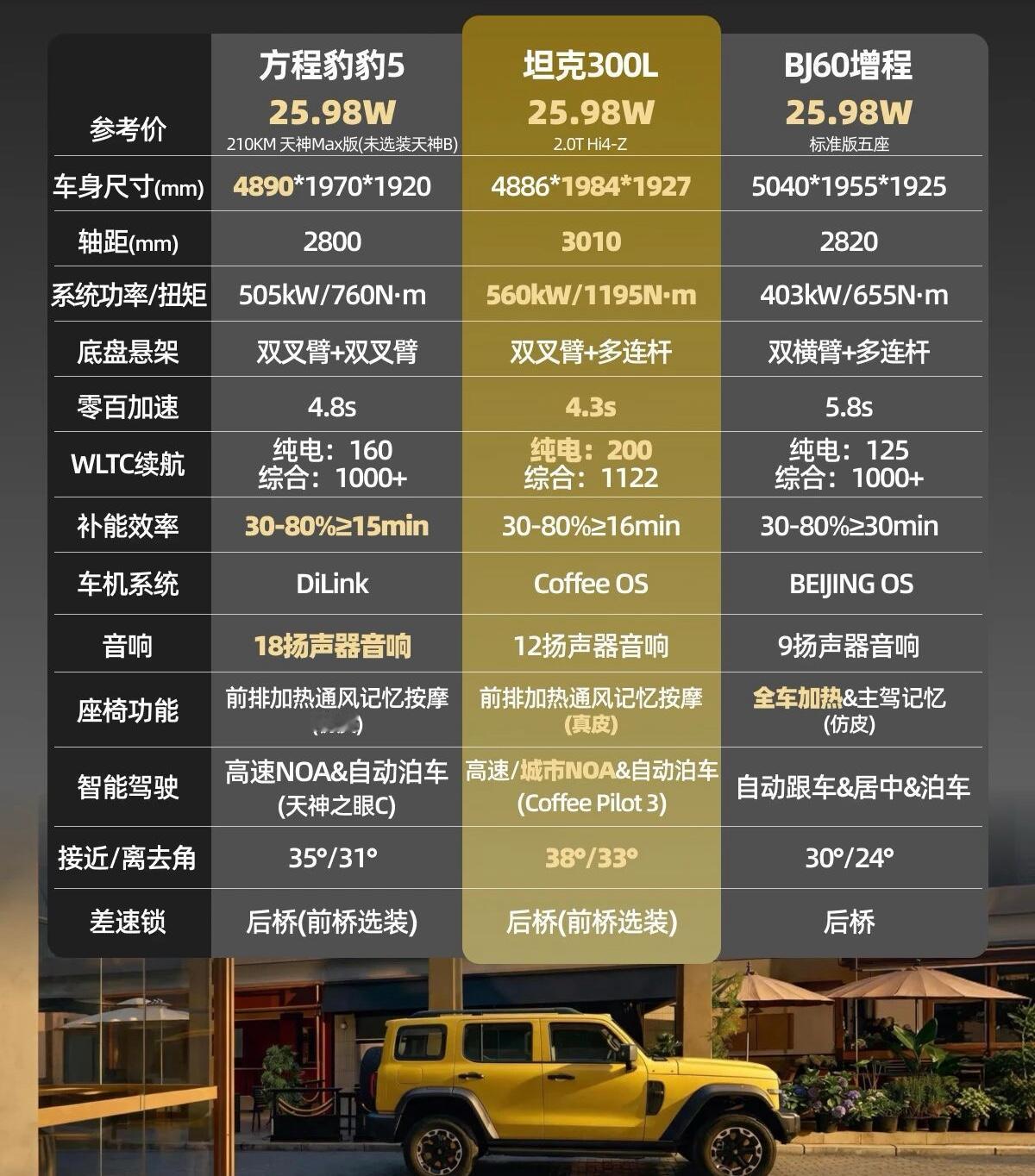 新车解读：硬派越野标杆全新坦克300怎么选全新坦克300正式上市了，这次推出了燃