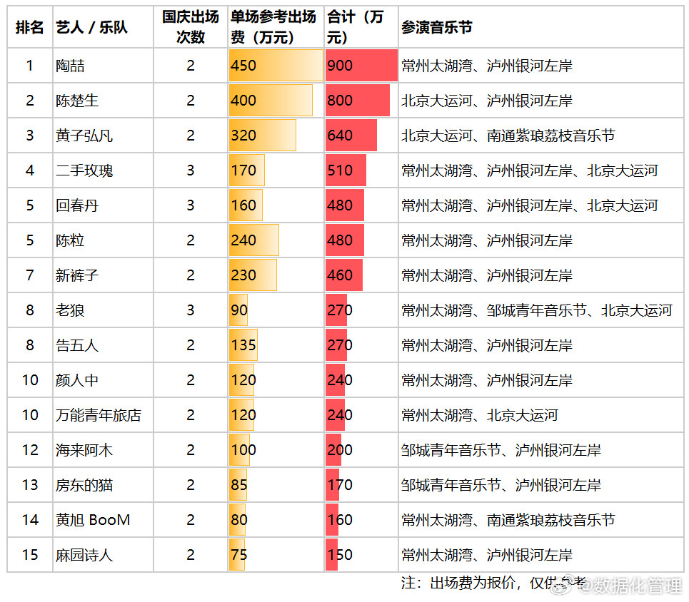 今年国庆节全国共有63场音乐节，其中大型音乐节有13个（人数上万人）。人数最多的