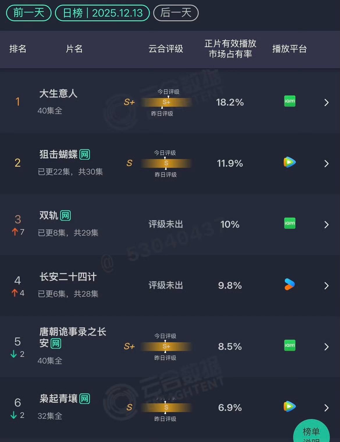 两部都低位横盘了，不过意义不一样，果果姐姐拿《长安二十四计》当救命稻草，播出之前