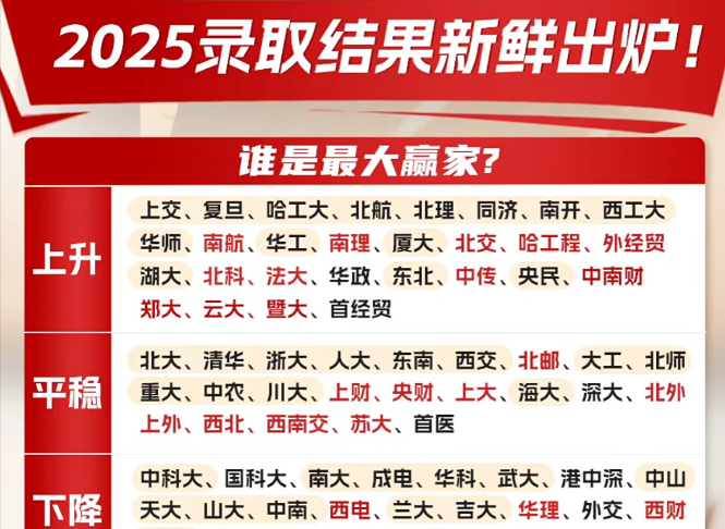 今年的高考录取工作大体上已经结束，哪些高校是最大赢家？！1、工科实力强劲的高校