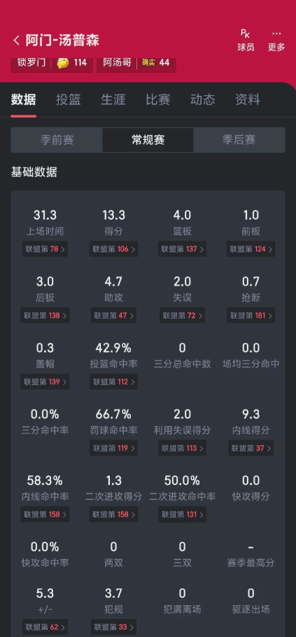 阿门保持这个数据的话,需要顶薪续约吗?按理说格林狄龙走了,范弗里特不打,受益人