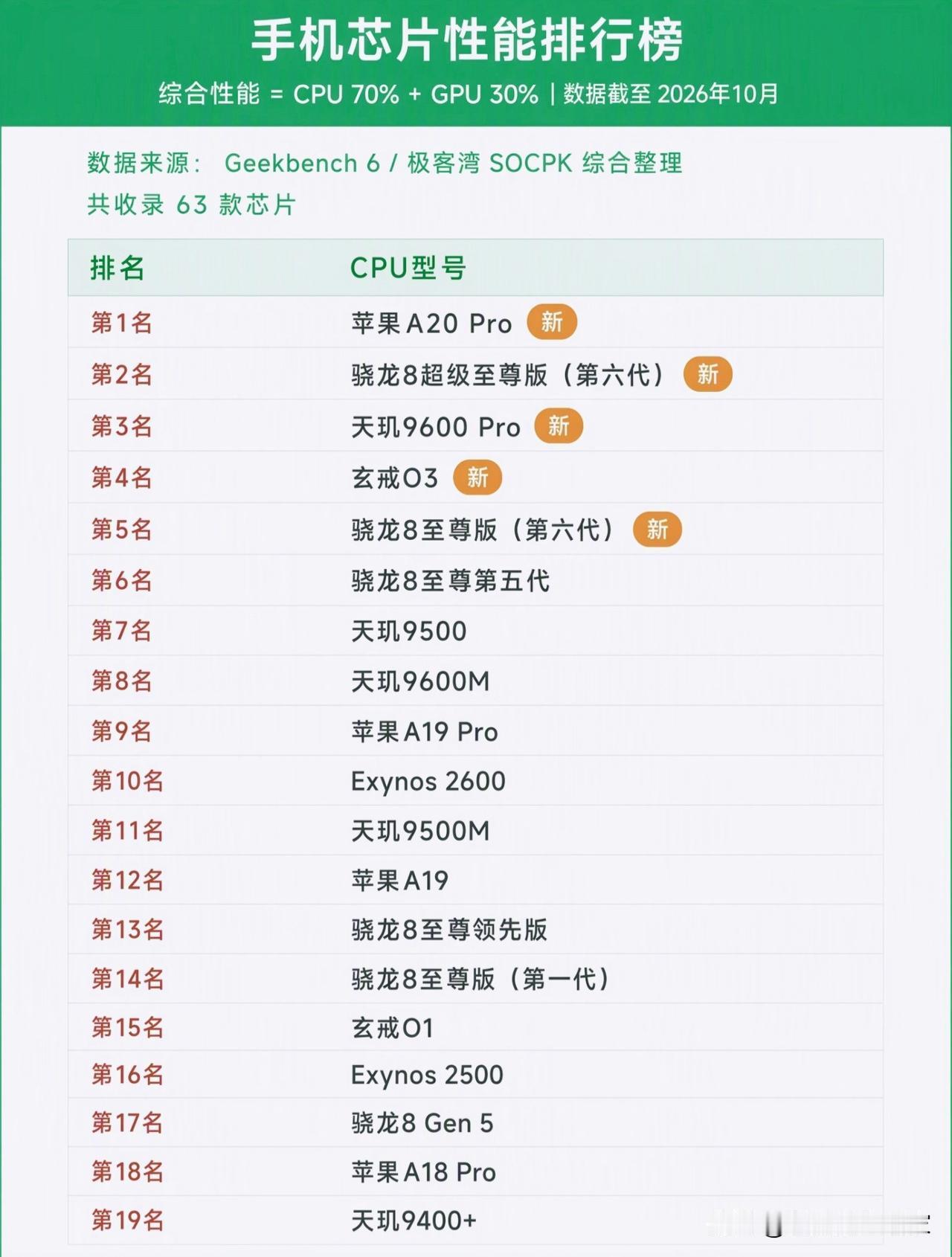 2026手机芯片性能榜出炉！63款芯片排名，看懂买机怎么选！📱选手机很多