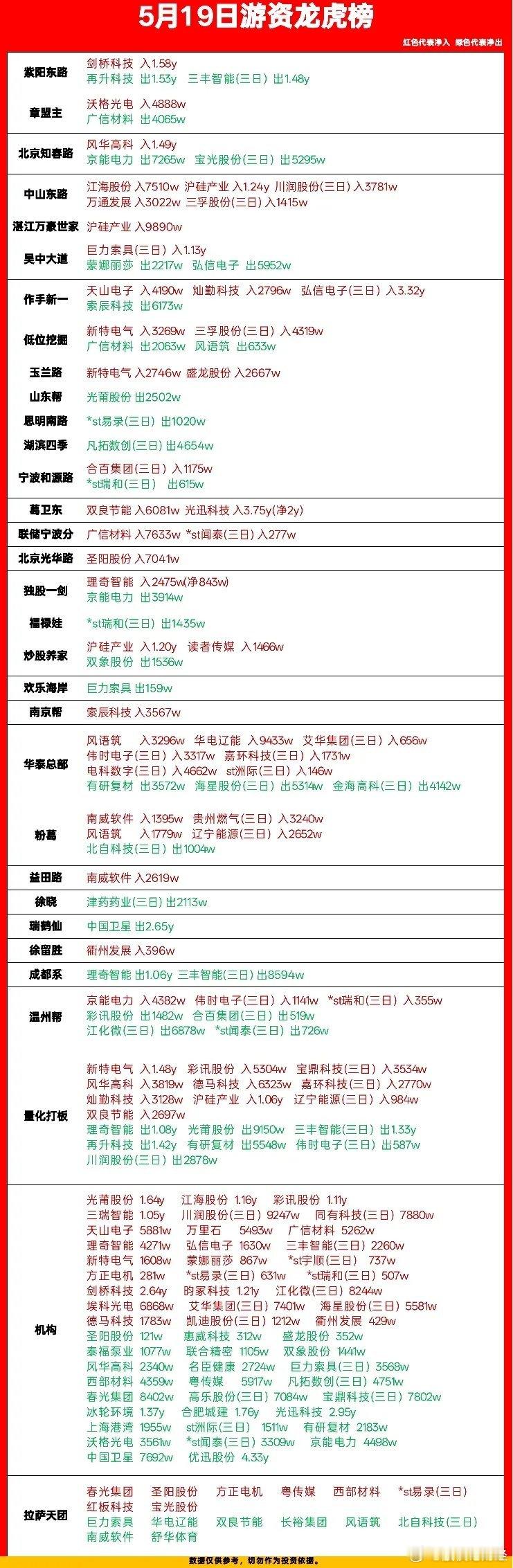 5月19日游资龙虎榜数据