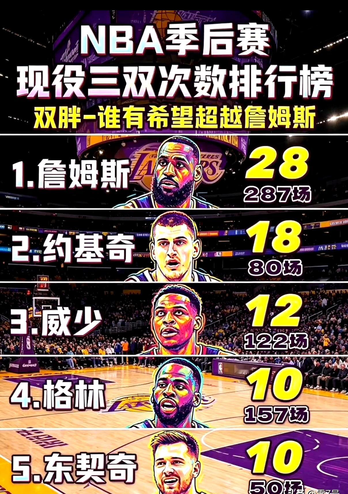 约基奇的季后赛三双，真能和詹姆斯一概而论吗？一个打了293场季...