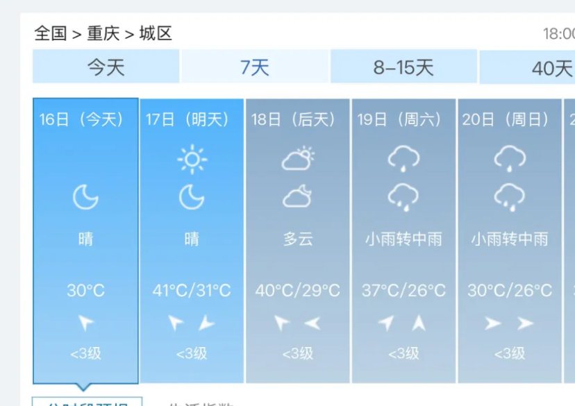 哎，半夜三更，重庆主城区依旧很热啊！7月17日凌晨1点半，全国高温排行榜Top
