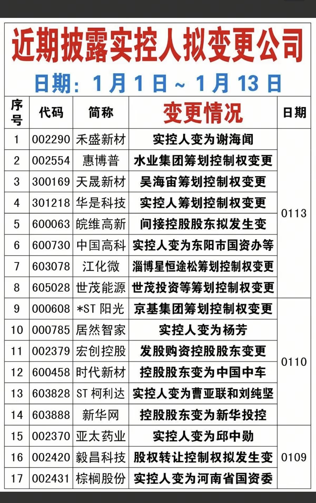 近期披露实控人变更：上市公司汇总！（1.01日～1.13日）累计39家公