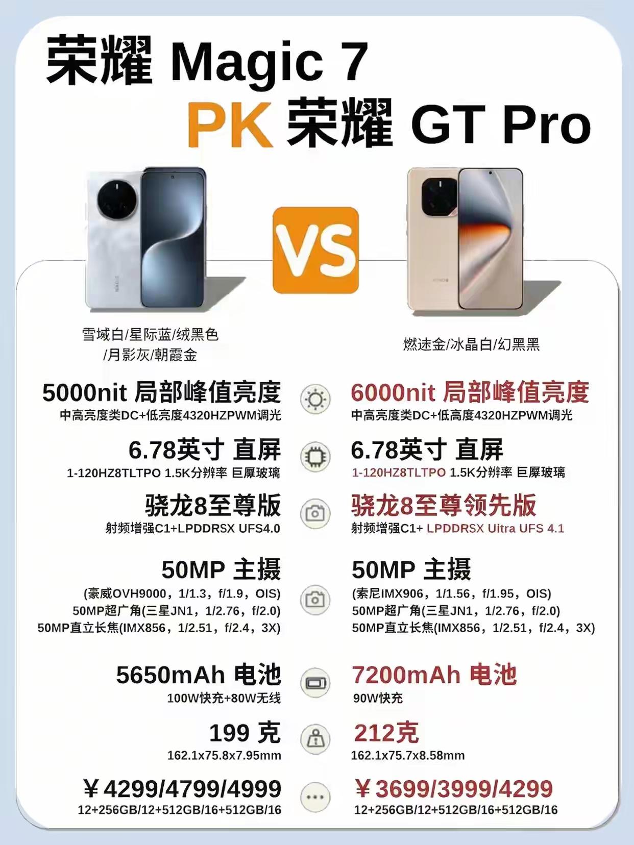 荣耀Magic7和GTPro这次是真刀真枪干上了。性能都拉满：一个骁龙8至尊版