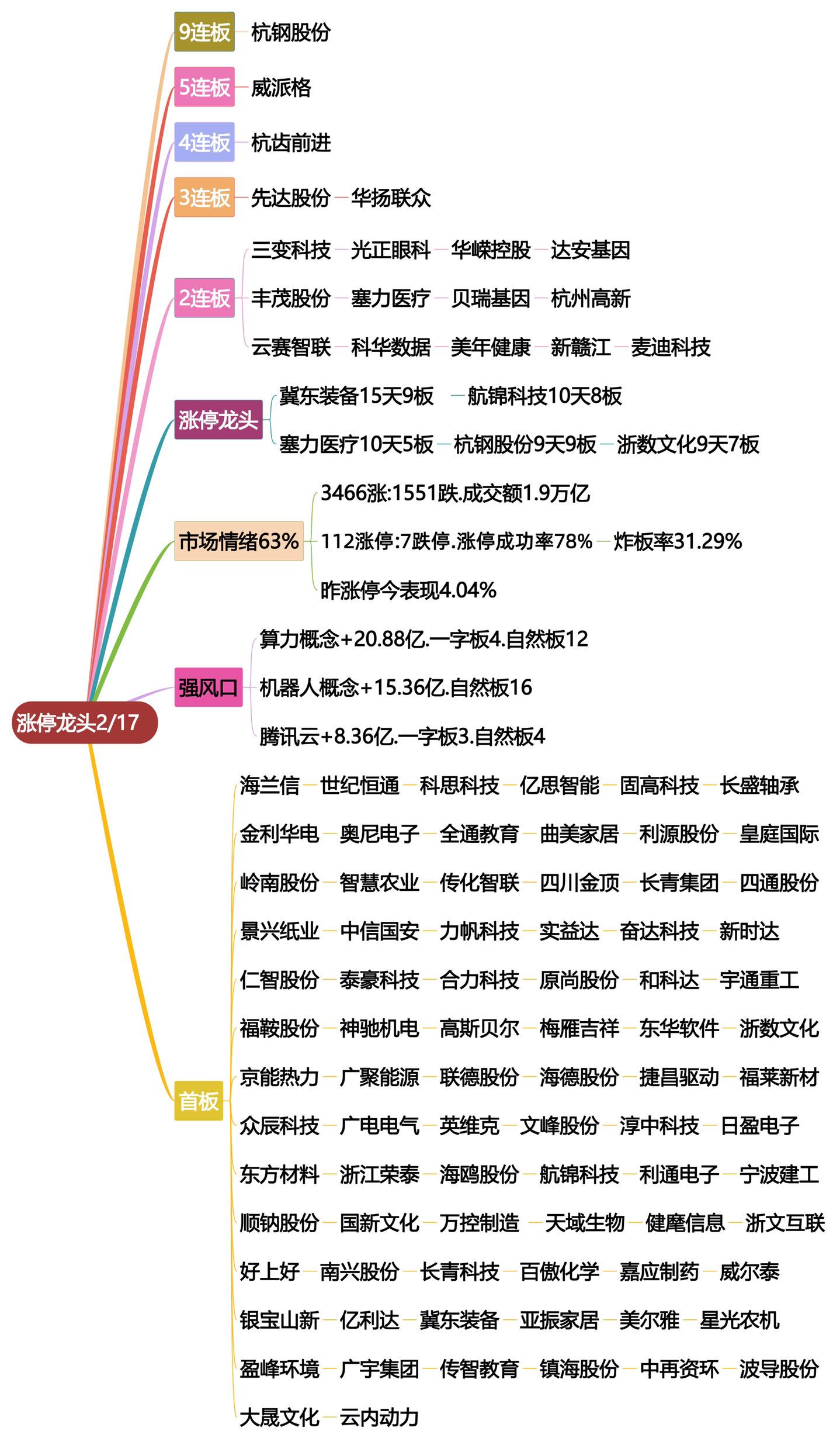 2月17日涨停龙头复盘！股票龙头