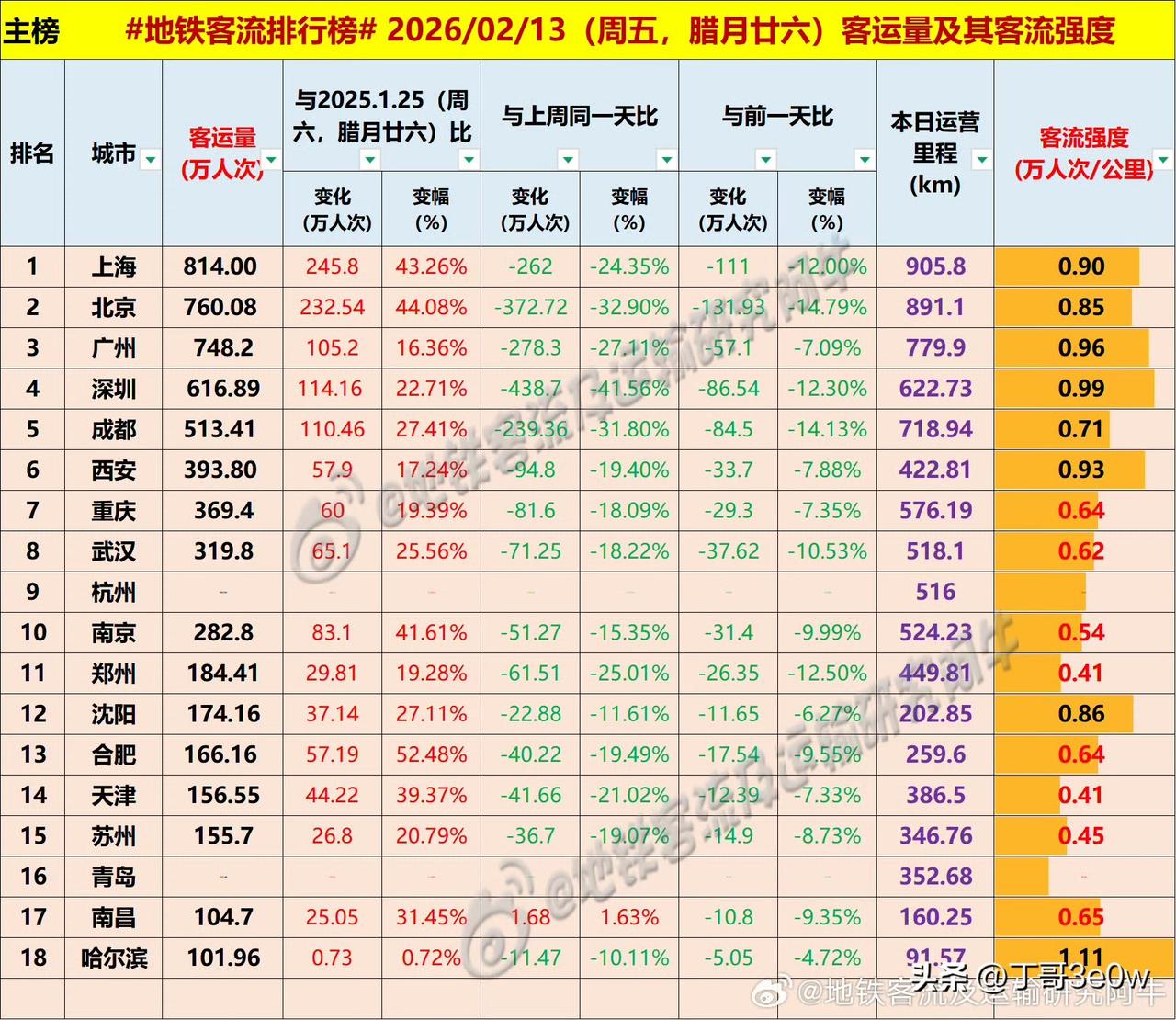 昨日宁波成为首个地铁客流量降至百万人次以下的城市爆料身边事中国地铁客流日报
