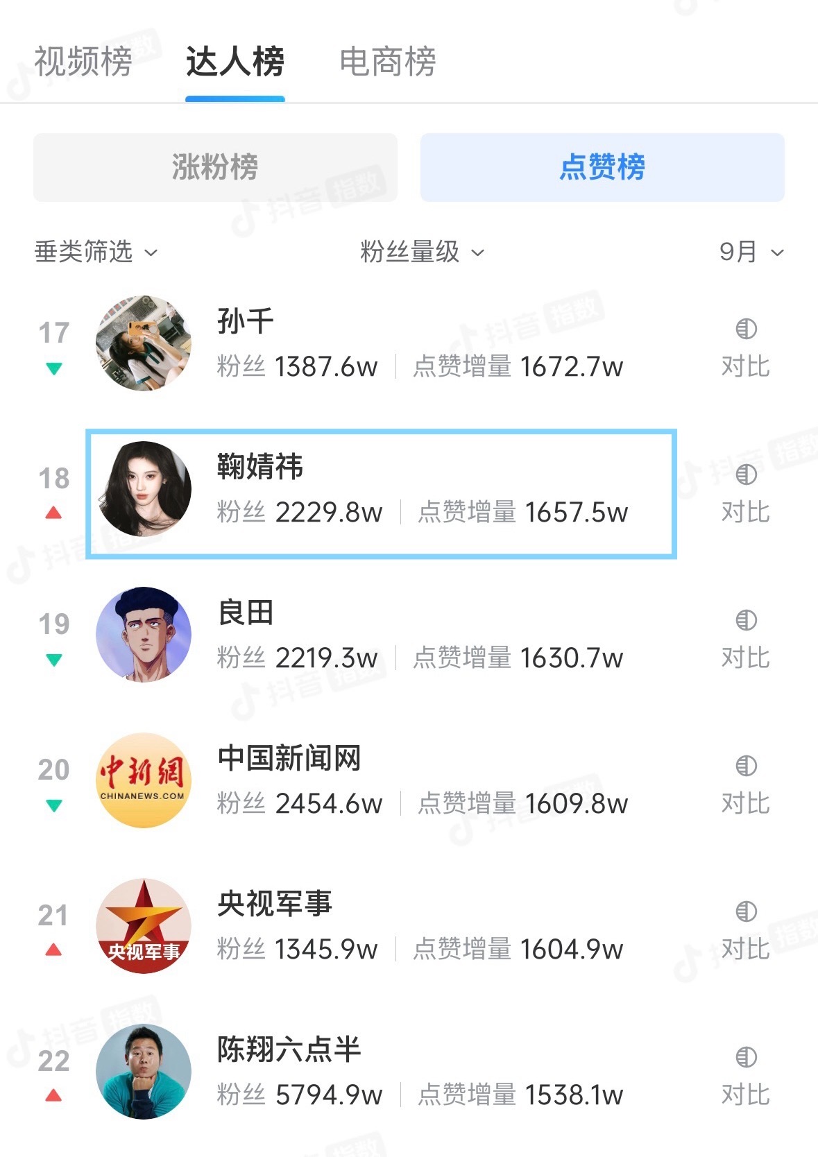 抖音达人点赞榜鞠婧祎排名TOP18随时抽查，姐不是在涨粉就是在涨粉的路上各平台榜