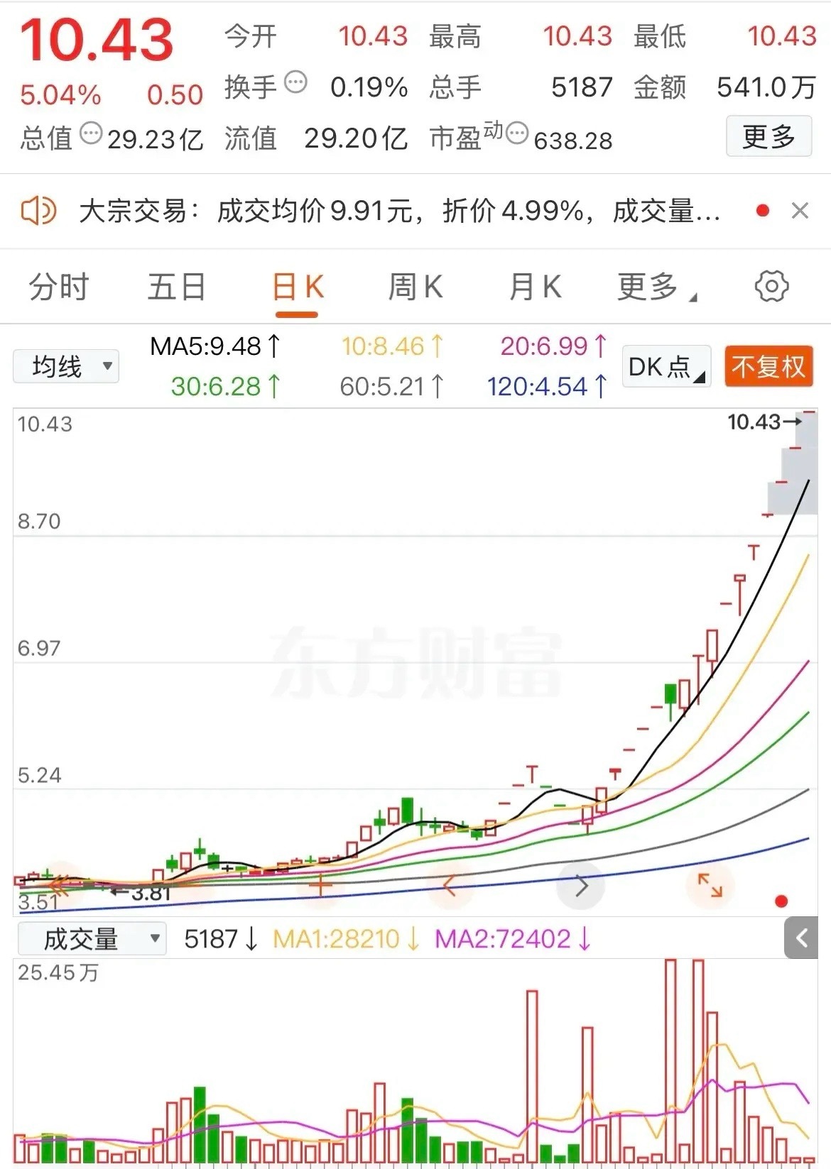 在你不知不觉中有些股票已经走出了连续16个涨停板的惊人走势，让人看着羡慕不已！该