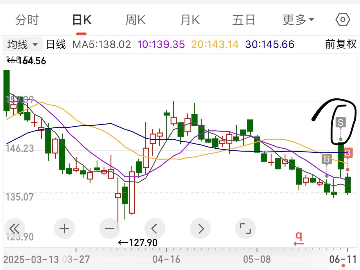 昨天高开有大缺口，如果不跑，是不是得气晕。高开赚钱，卖出走人。今天补缺口买回，香