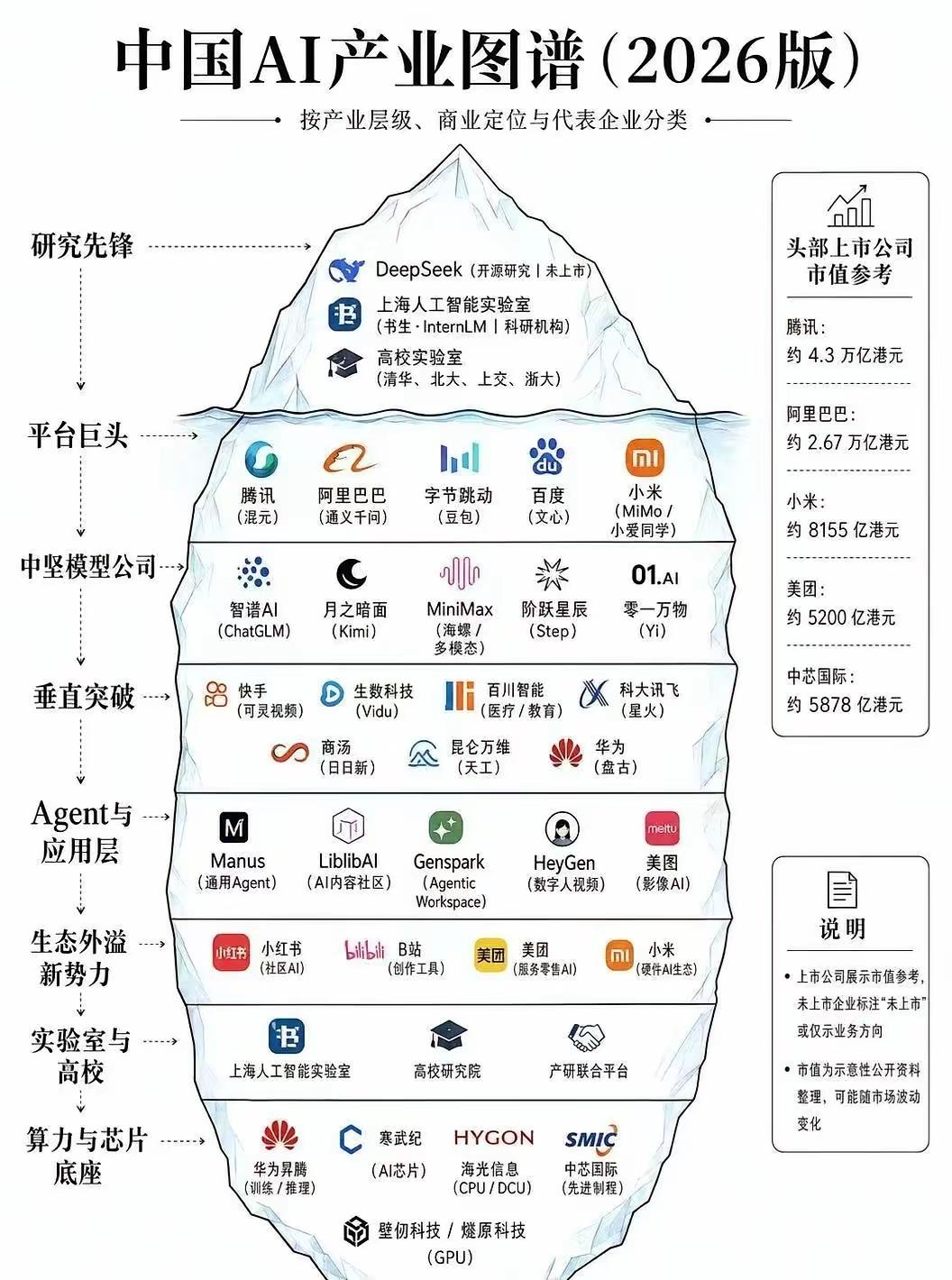 一张冰山图看懂国内AI全产业链！底层算力才是真正护城河巴菲特说：投资要顺着