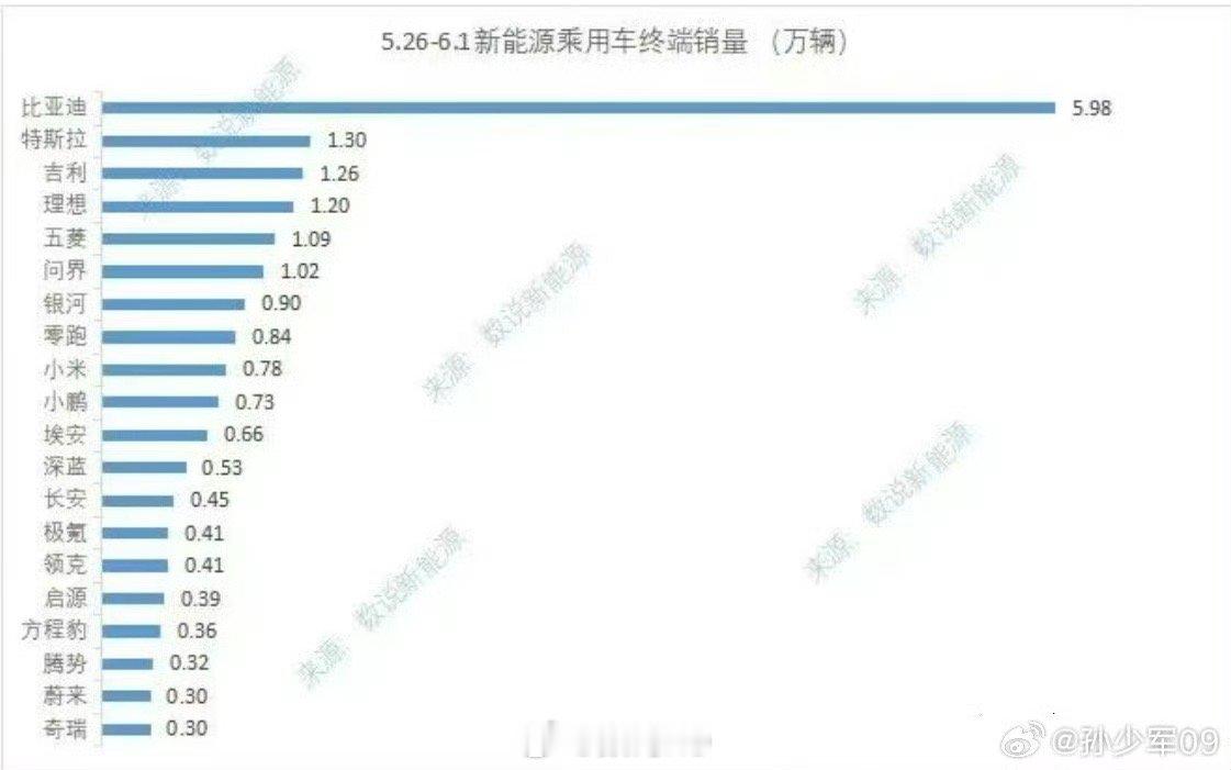 上周新势力交付量，小米7.8k，主要产能就这么多[doge]•理想：12k•问界
