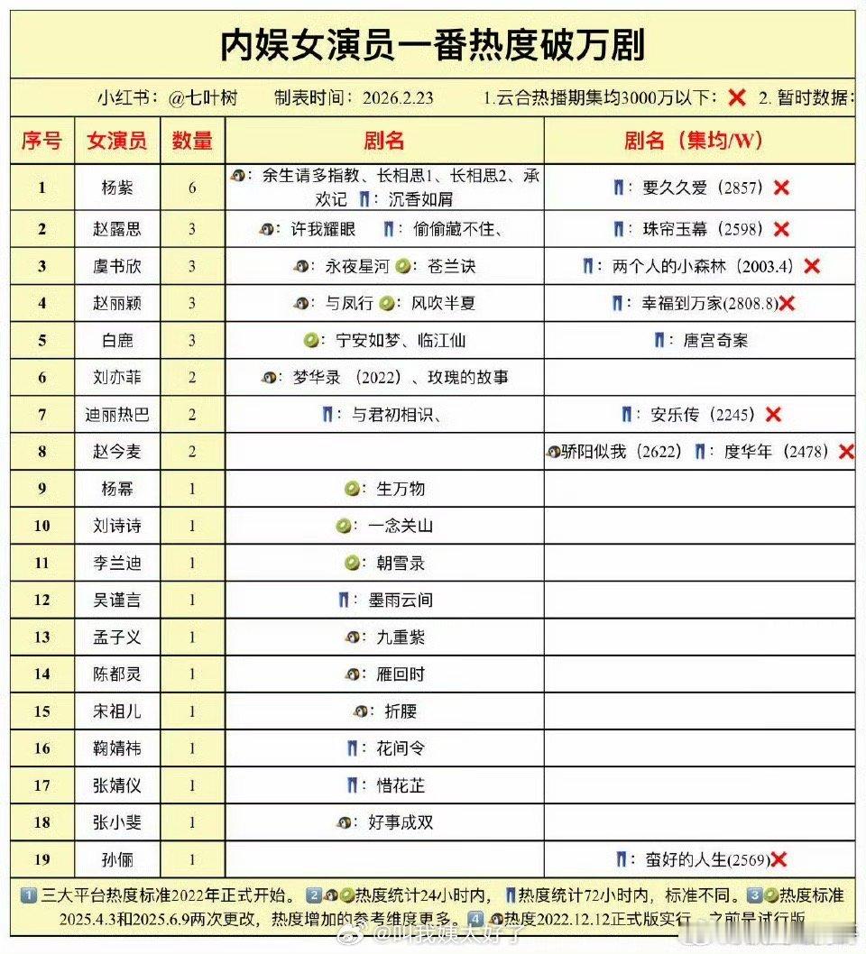 内娱女演员一番破万盘点🈶，大家感觉客观吗？