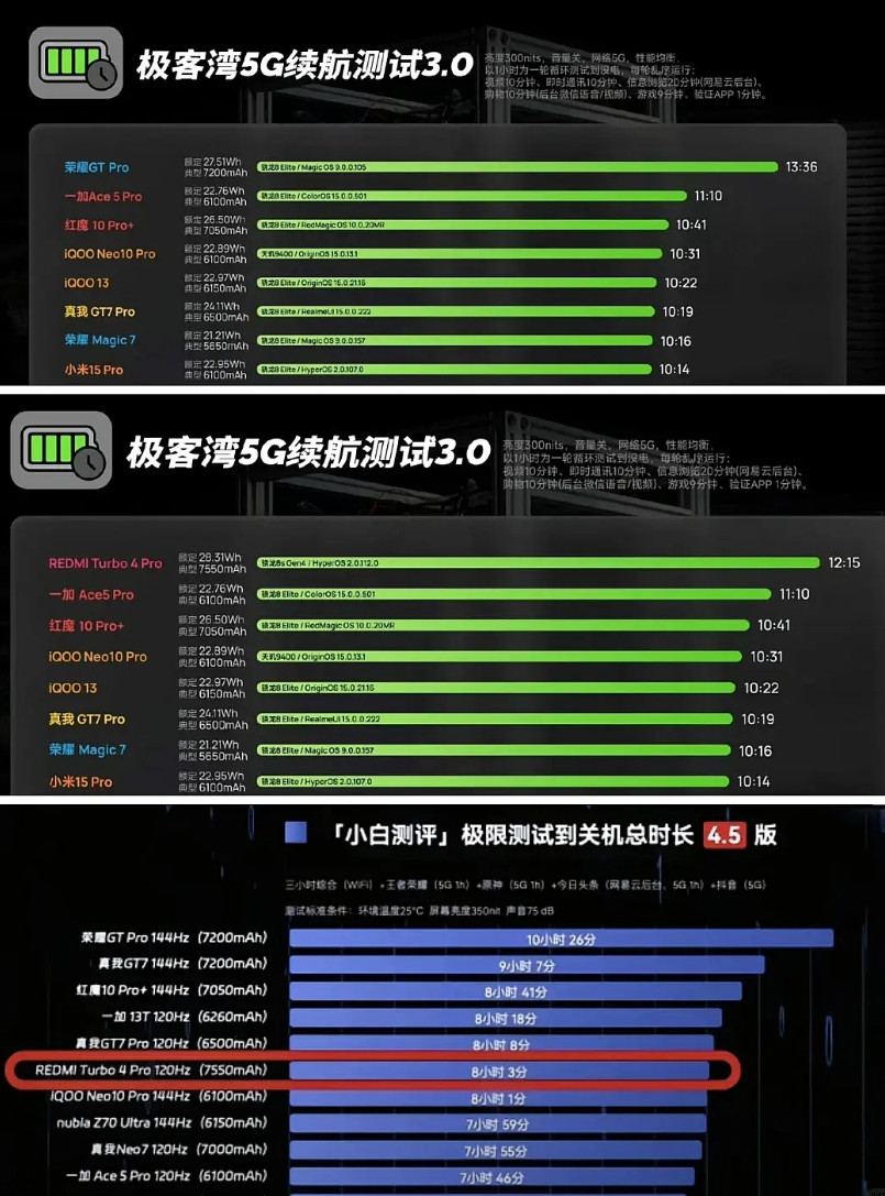 红米Turbo4Pro内置了7550mAh的小米金沙江电池，可是续航有点差强人