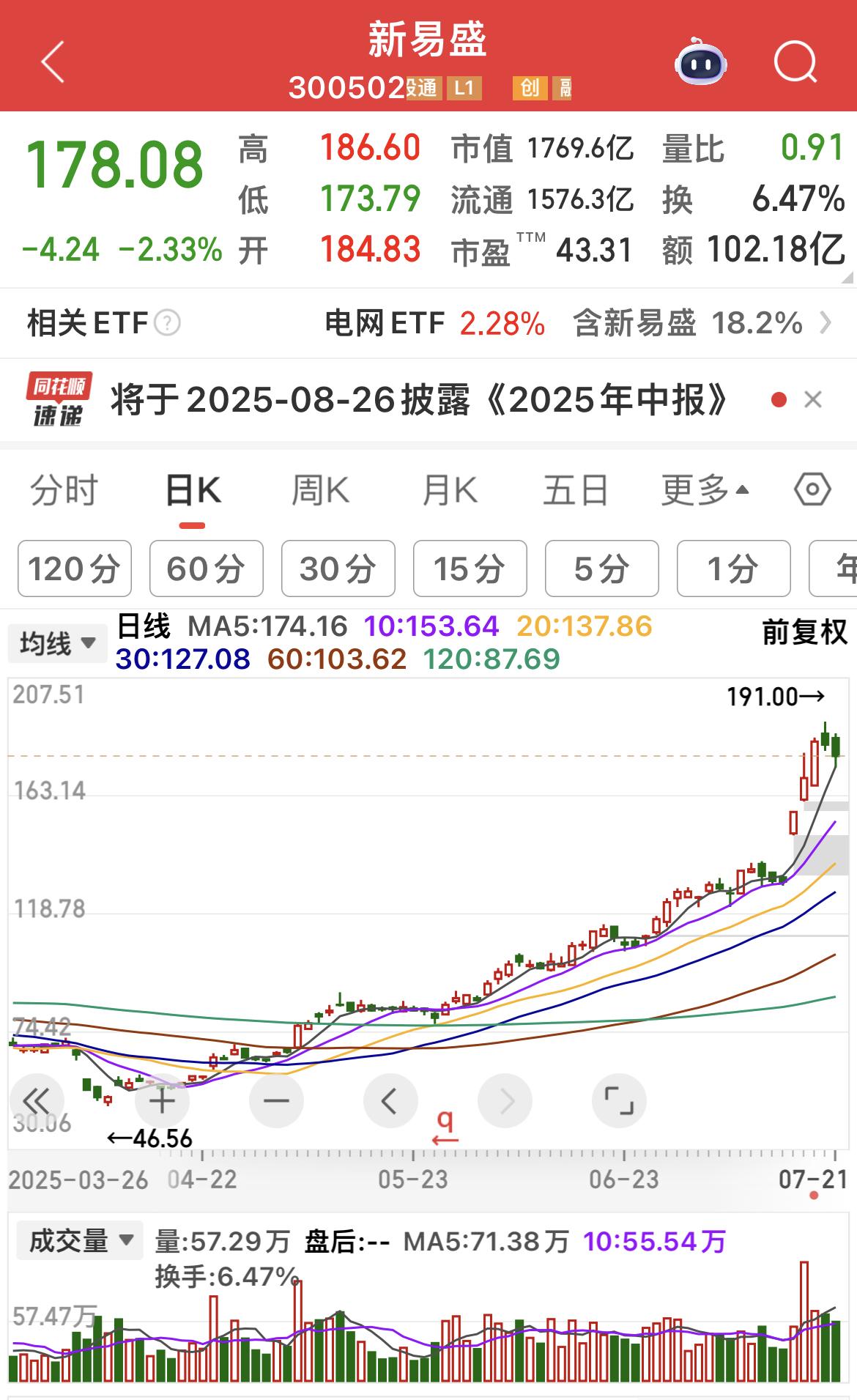 新易盛成交金额超过一百亿元，大资金在高位出货。