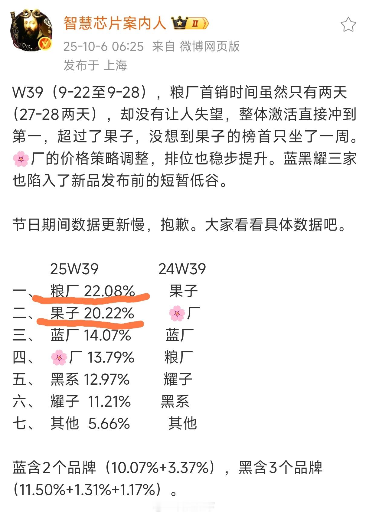 数据不会骗人对吧？iPhone17系列卖爆了……标准版特别爆！Xiaomi1