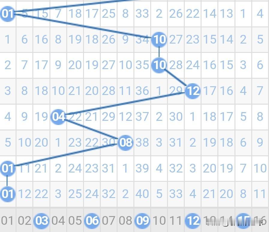 双色球26015期蓝球分析26014期双色球蓝球开出了1路号01。01是尾数奇