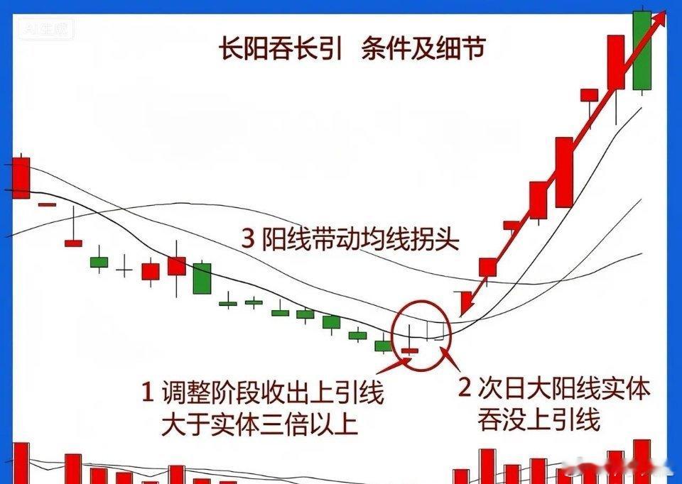 揭秘“长阳吞长引”：主力洗盘结束的信号灯，捕捉主升浪起爆点在K线技术的浩瀚海洋中