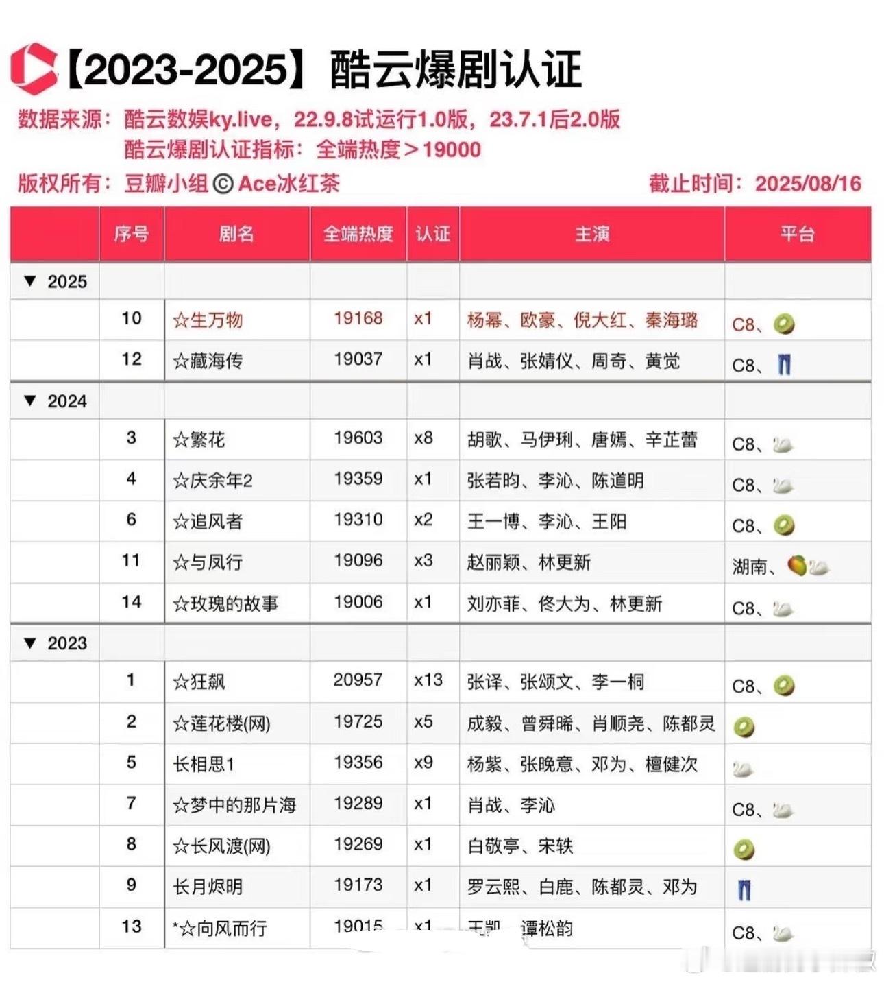 酷云认证爆剧，在座的各位认可吗？​​​
