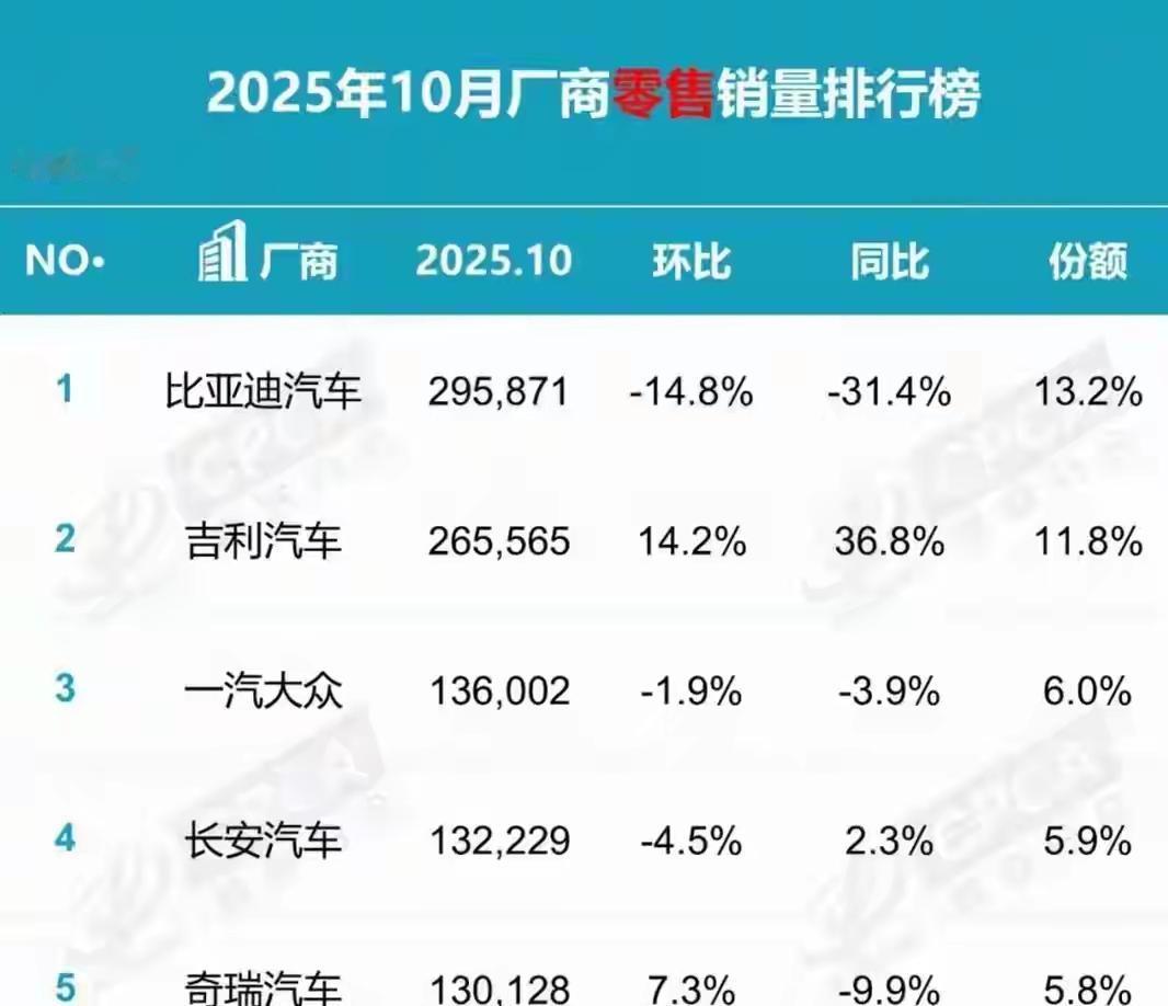 中国汽车品牌开始出现比亚迪和吉利并驾齐驱的局面，看到这种情形，不知道比亚迪作何感