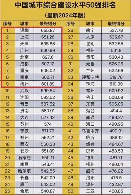中国城市综合建设水平深圳力压上海，排第一名，大家认可吗？深圳的几大优势如下: