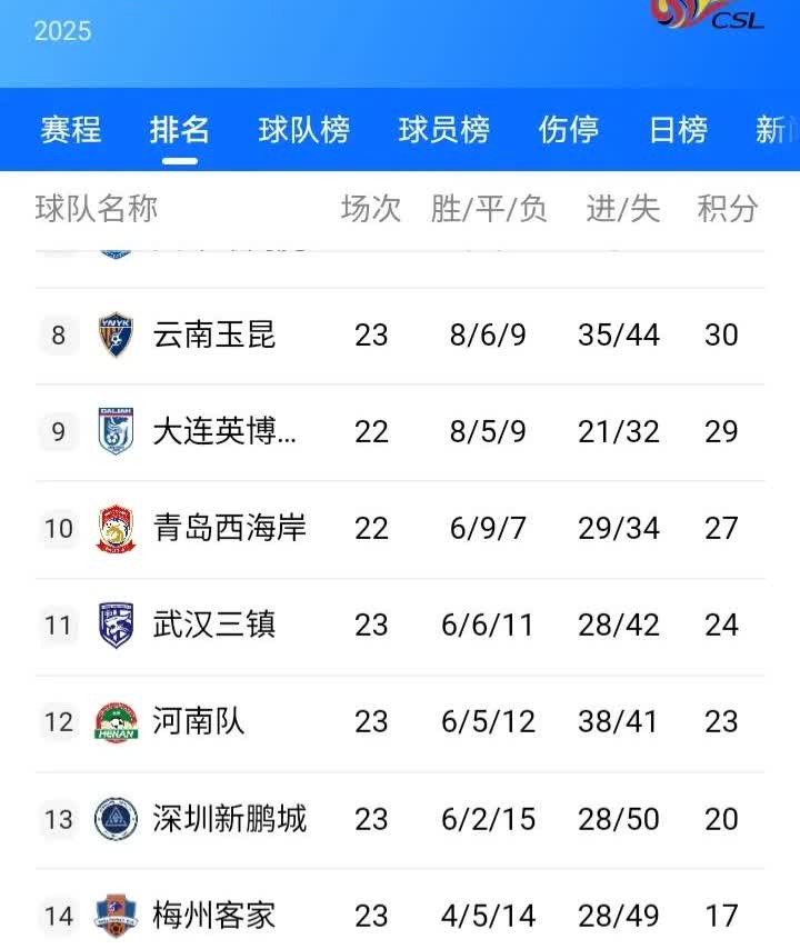 中超联赛接近尾声，还剩下7轮，看看这些球队的后防线有多糟糕：超大漏勺：深圳新
