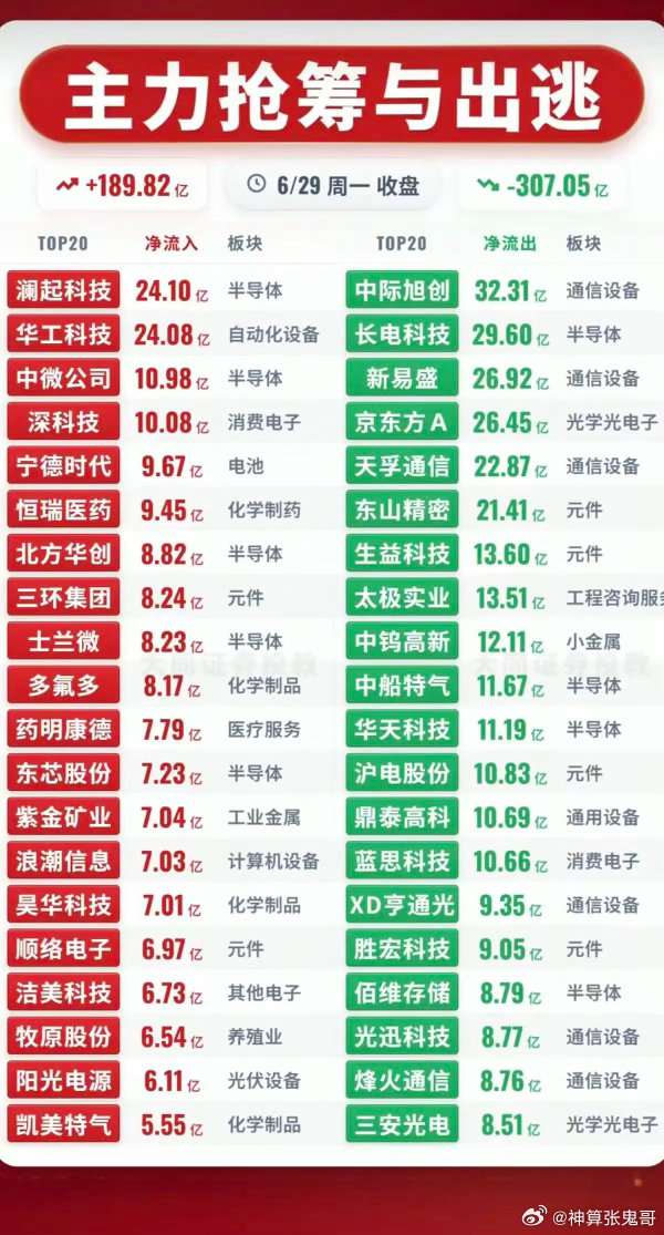 6.29周一主力资金流向监测榜TOP20！资金抢筹：自动化设备、半导体、
