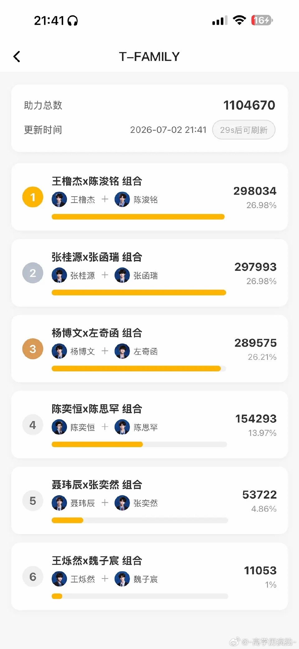 好热血啊，又反超了，白天王橹杰陈俊铭还打不过张桂源张函瑞呢晚上就反超了第一了