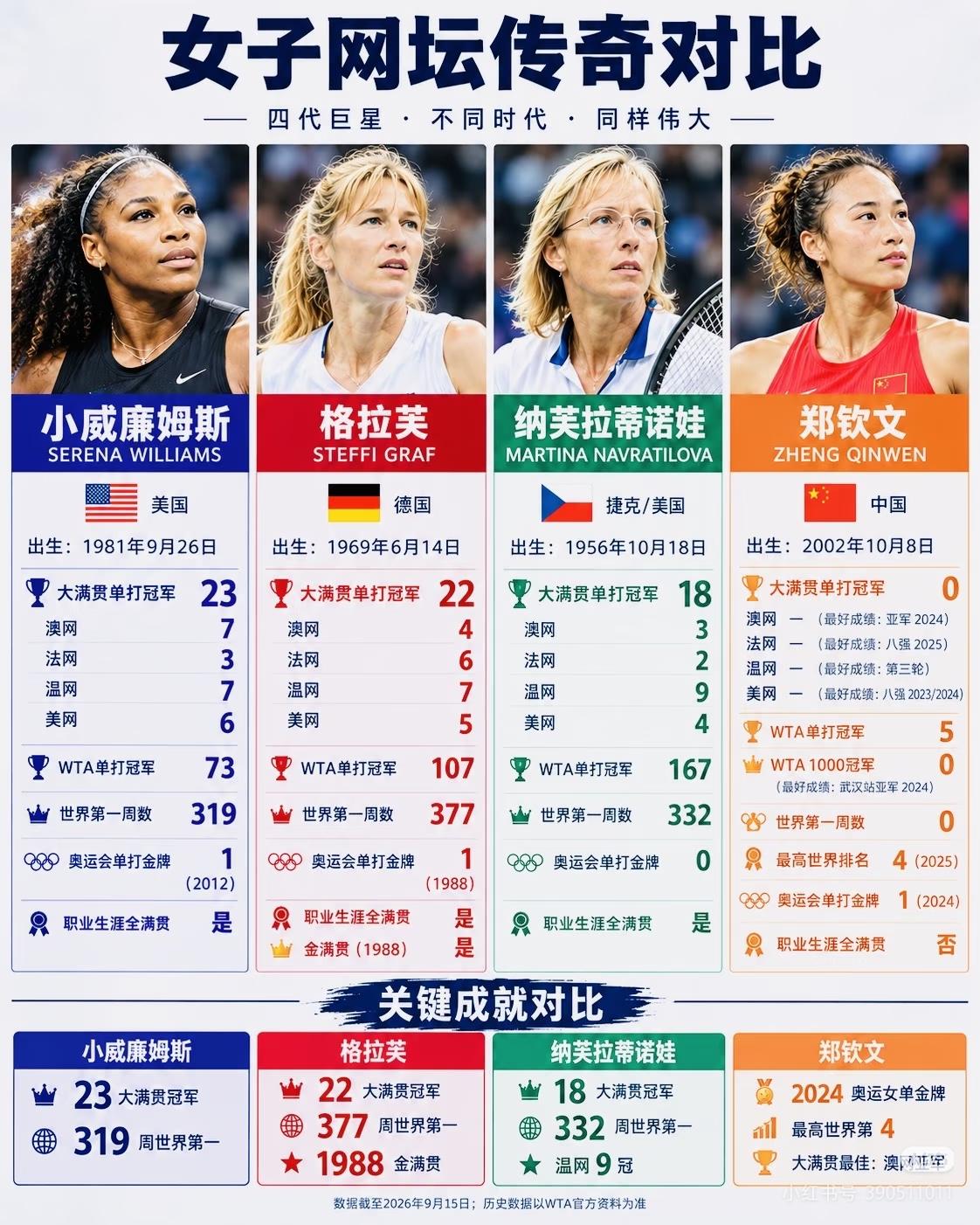 女子网坛四大传奇小威廉姆斯、格拉芙、纳芙拉蒂诺娃是网坛三大传奇，郑钦文已经有了