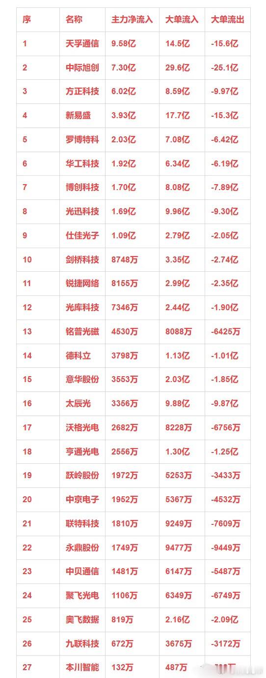 CPO概念，1月16日主力净流入27强详情序名称主力净流入大单流入大单流