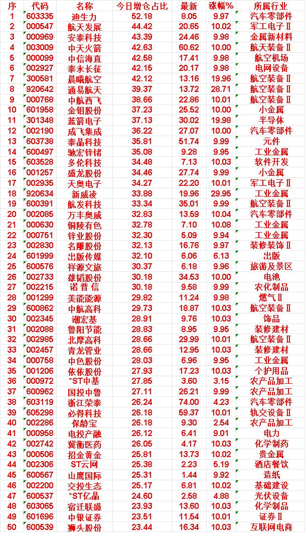 6月12日，增仓占比最多的50名单汇总一览迪生力：今日增仓占比52.18%