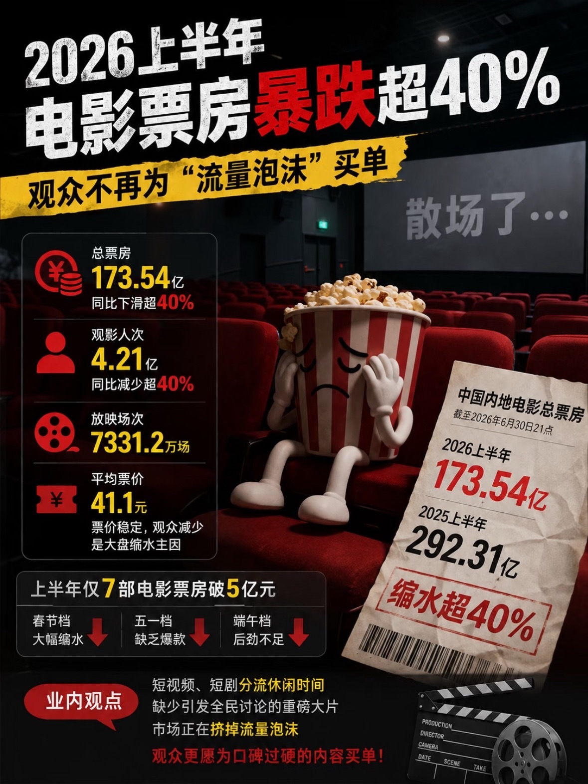 曝演员片酬从2亿降到最高2500万这笔账不是这样算的，我觉得现在内娱就是一个巨大