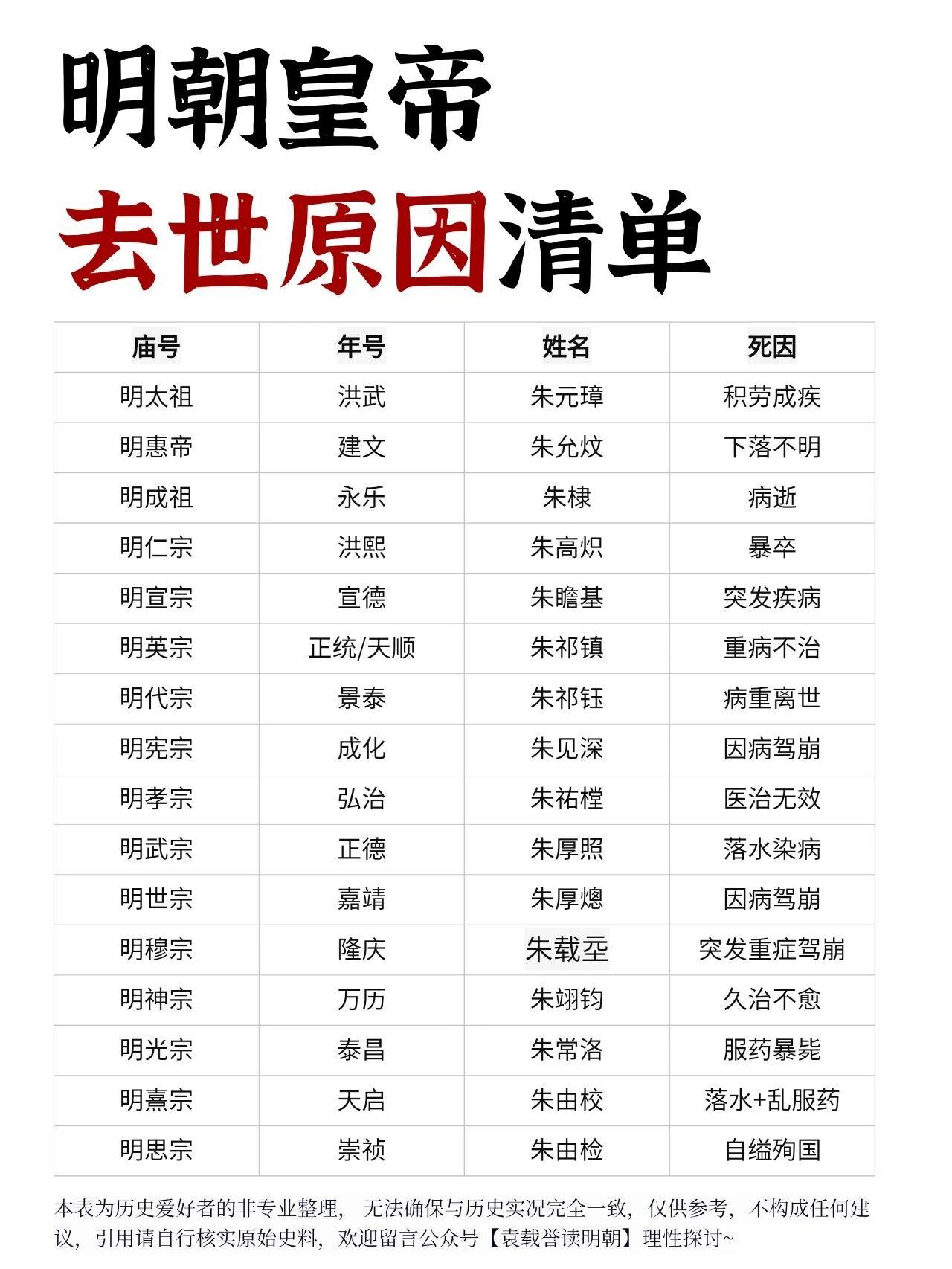明朝皇帝的去世原因挺让人琢磨的。明朝16位皇帝平均寿命才42岁，同期日本天皇平均