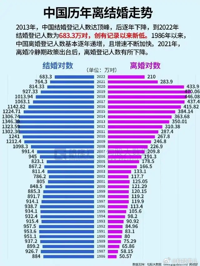 5月10日起结婚离婚都不用户口本少了份束缚，多了份冲动，以后结婚率和离婚率肯定都
