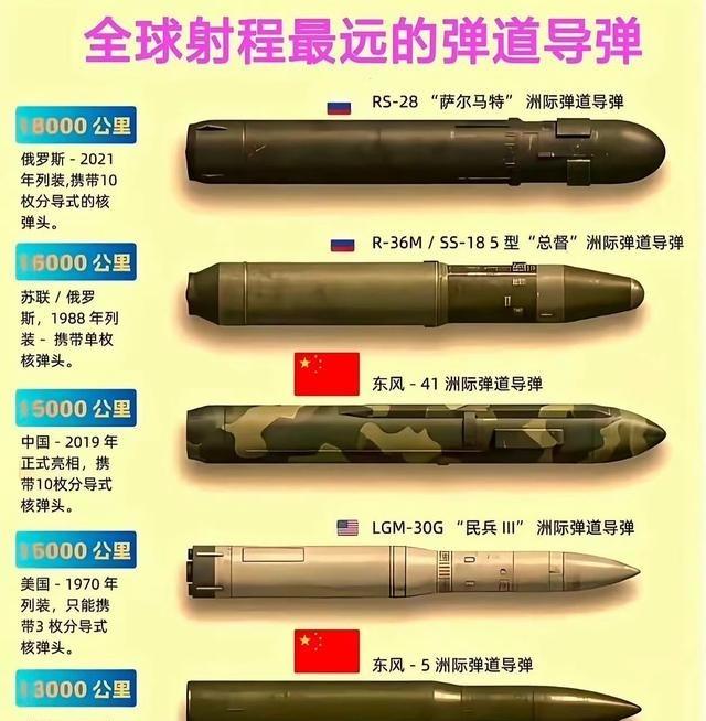 中美俄射程最远弹道导弹对比一览，震撼来袭！这份排行榜极具看点。美国的“民兵