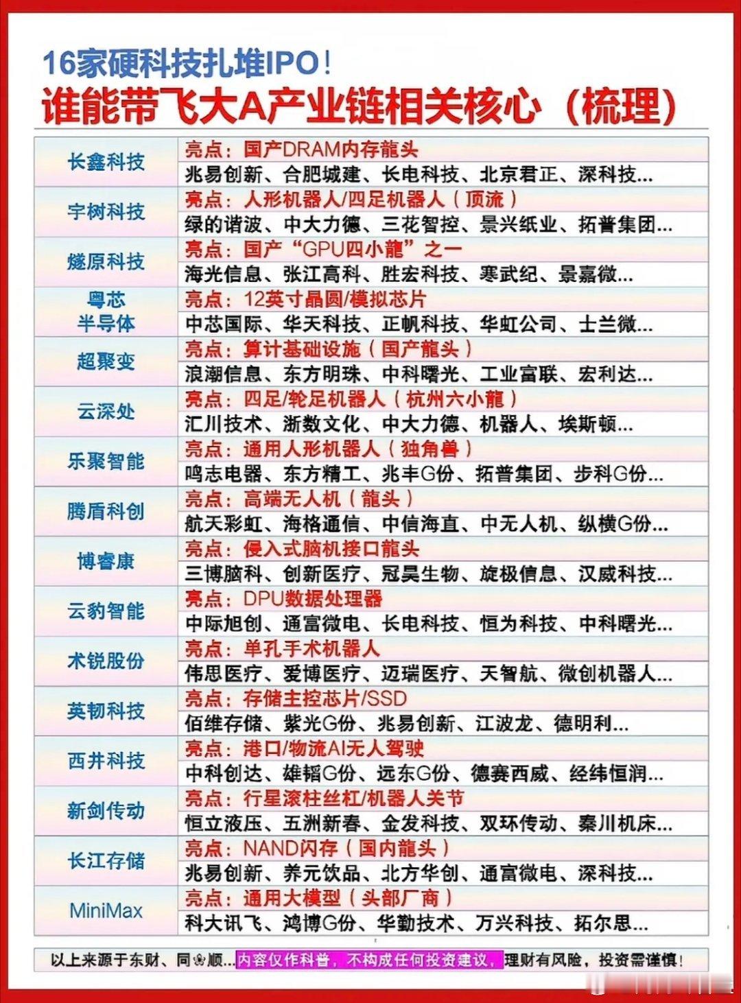 最近研究了16家硬科技IPO公司，感觉这之中藏着不少潜力股。比如有专注半导体芯片