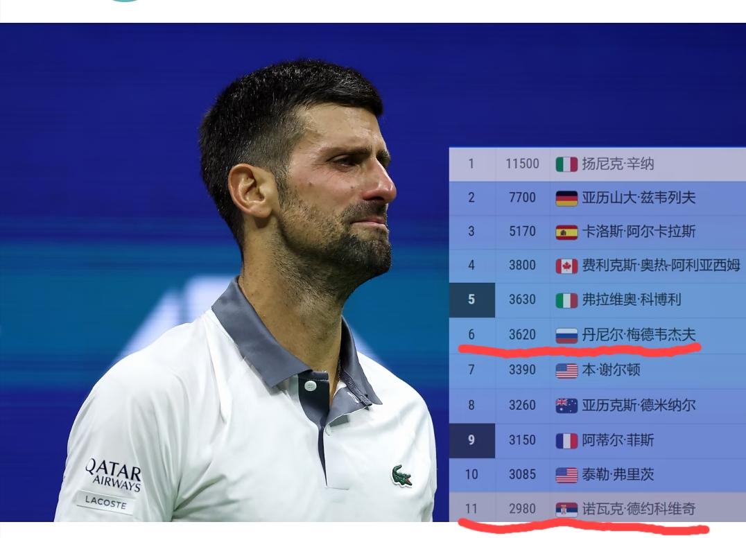 德约最新世界排名来到第11位，自2018年7月以来首次跌出世界前10。按他现在的