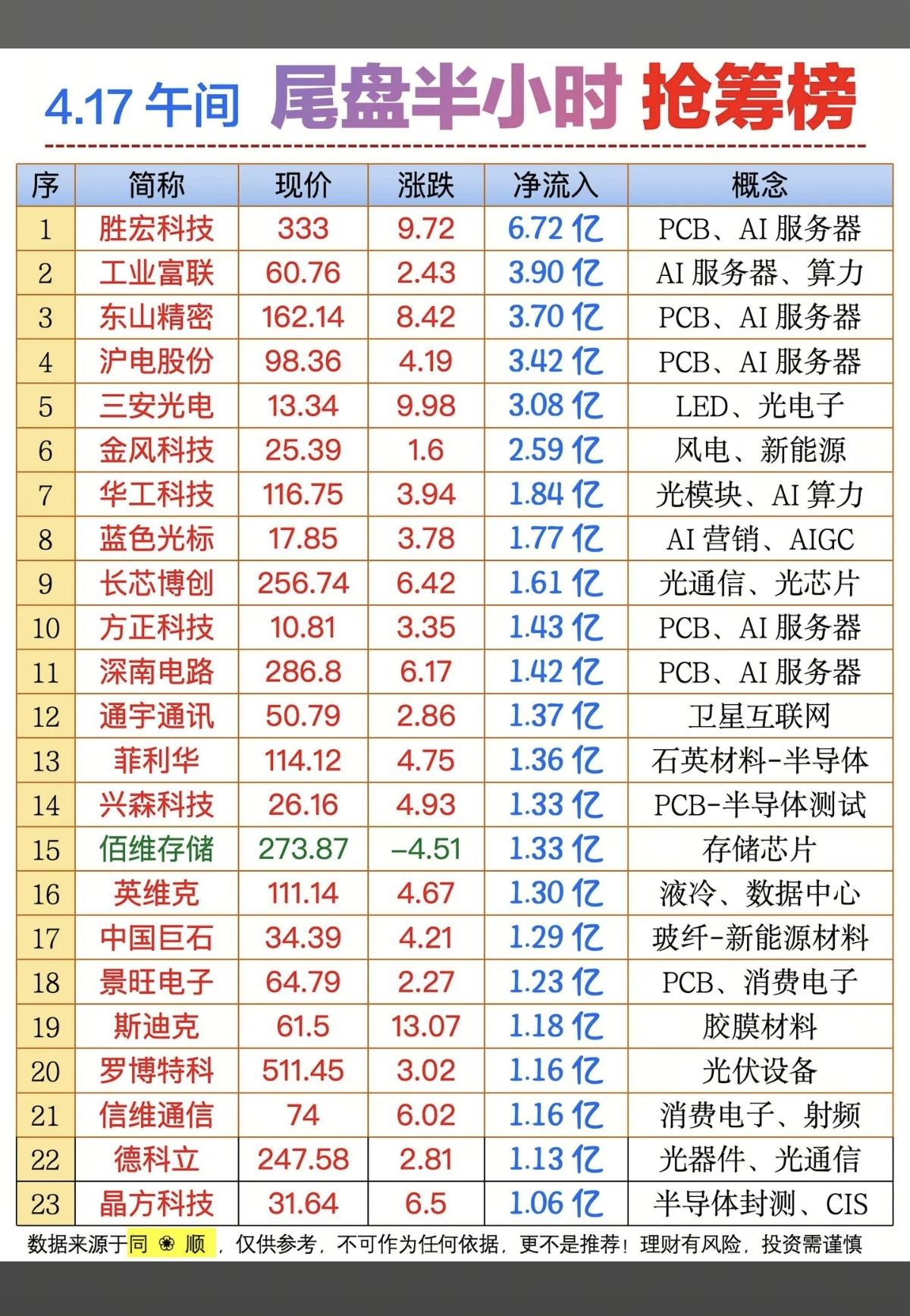4.17周五尾盘半小时主力抢筹榜！1.PCB，AI服务器2.光模块